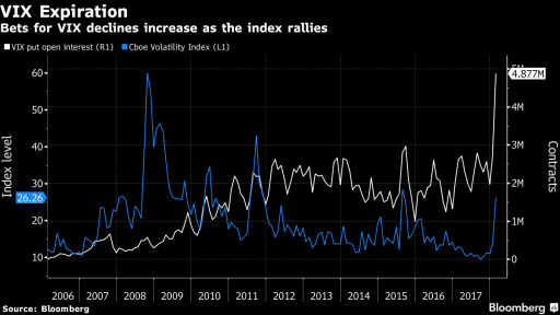 VIX compare to PUT on VIX