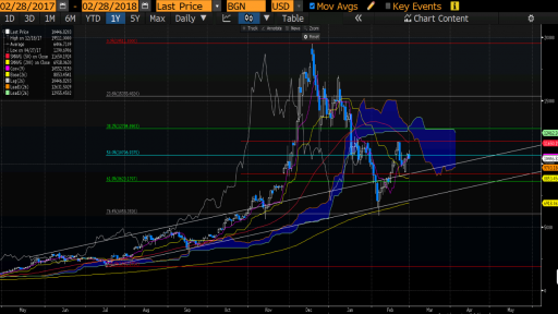 Bitcoin Daily Chart