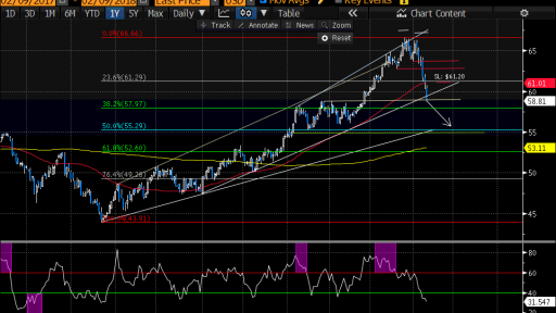 WTI Short idea