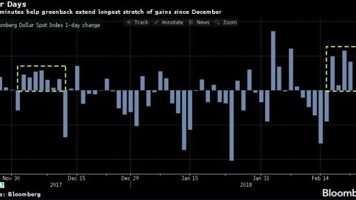 Bloomberg Dollar spot index daily return