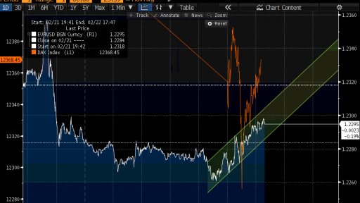 EUR USD vs DAX index