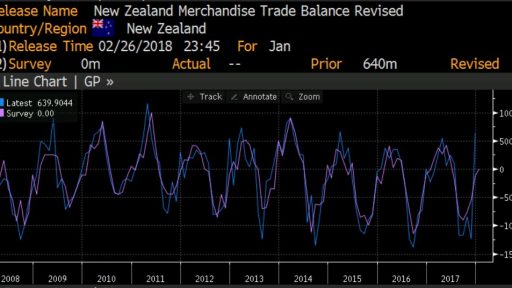 New Zealand Trade balance