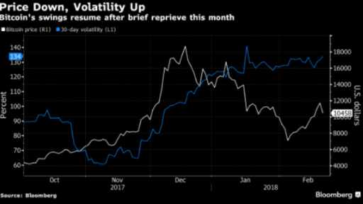 Bitcoin vs. Volatility