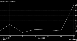 Hedge funds are betting against BTC