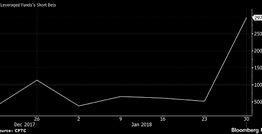 Hedge funds are betting against BTC