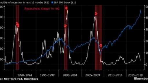 Recession risk