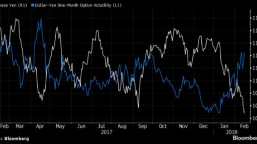 JPY bulls are gaining support