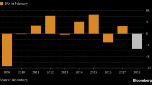 DAX underperforming