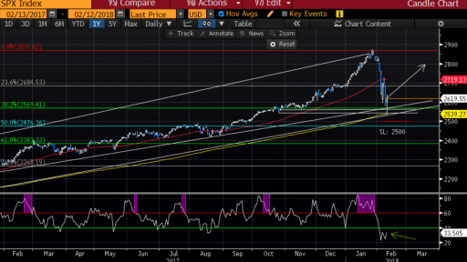 SP500 Long