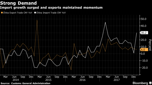 China import export data