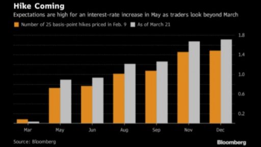 BOE rate hike expectations