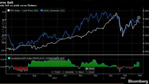 SP500 vs 2 and 10 y note