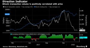 Transactions vs Bitcoin 7SMA price