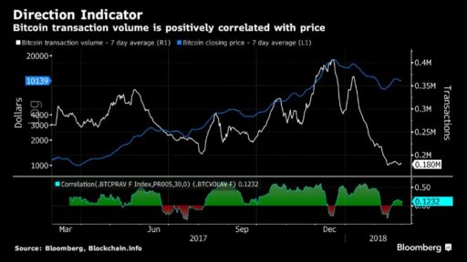 Transactions vs Bitcoin 7SMA price