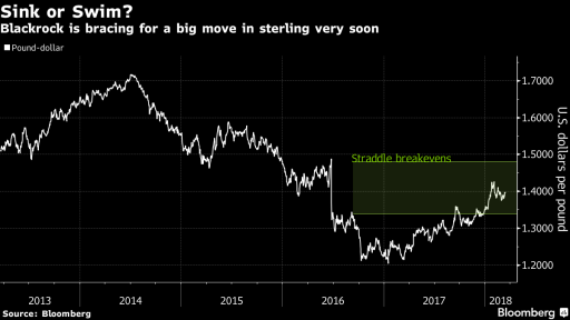 GBP straddle breakeven