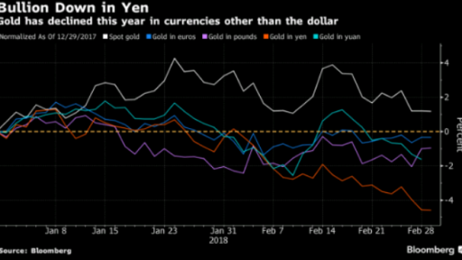 Gold vs EUR GBP JPY and USD