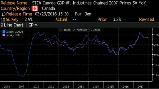 Canada GDP