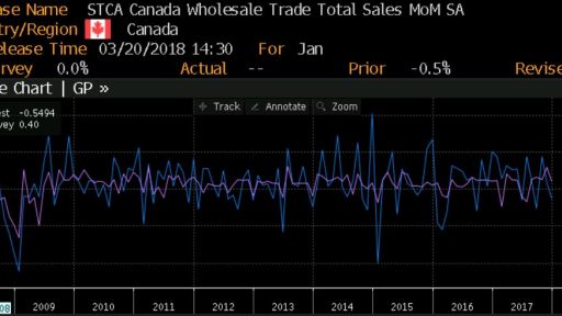 Canada economic data