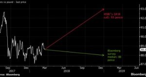 82% probability of BoE to increase interest rate