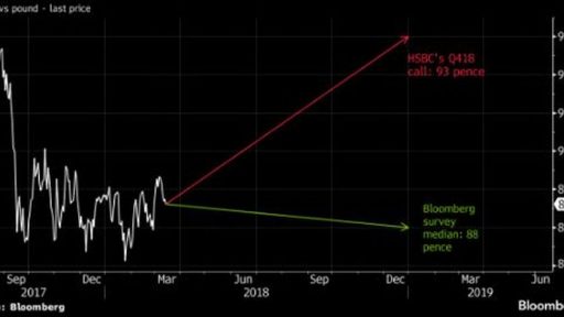 82% probability of BoE to increase interest rate