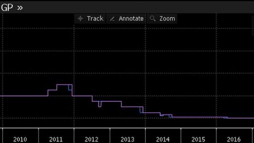 ECB interest rate decision