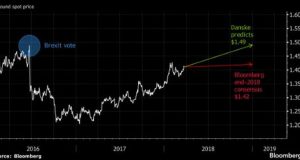 GBP/USD at 1.49$