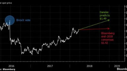 GBP/USD at 1.49$