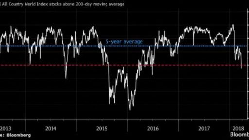 Global indexes are turning bearish