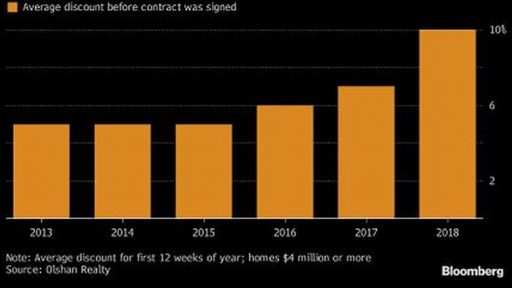 Home prices are falling