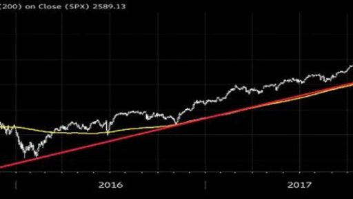 S&P technical