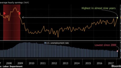 US wage change data