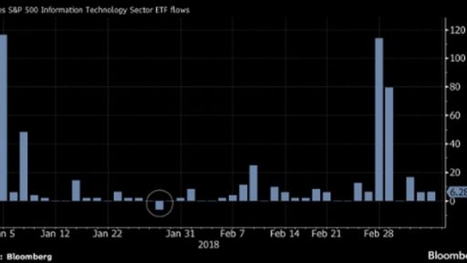 Technology ETF