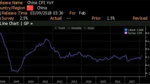 China CPI data