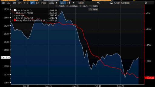 DAX Money flow