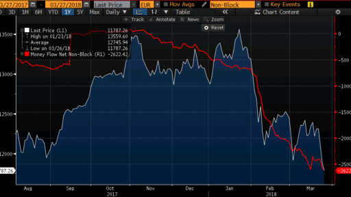 Dax money flow