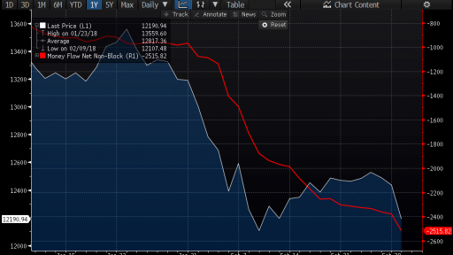 DAX money Flow