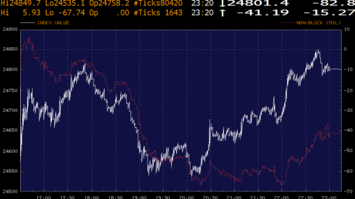 DJIA Money Flow