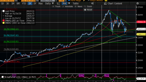 DJIA