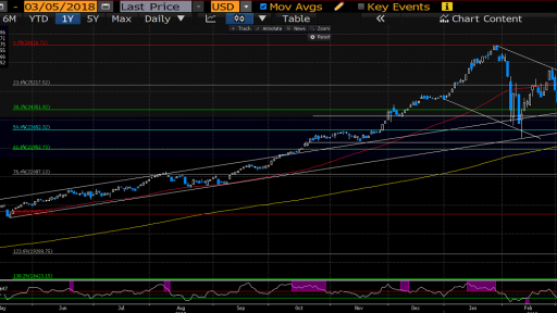 DJIA Daily Chart