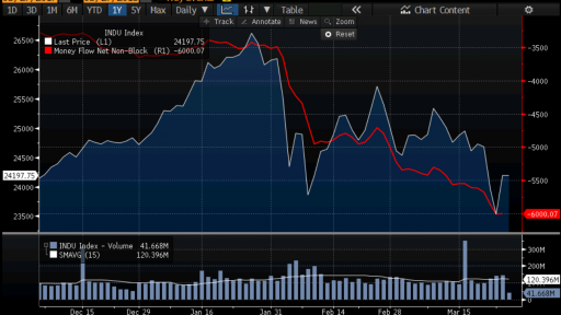 DJIA Money Flow