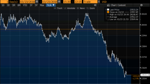 DJIA Intraday Price Chart