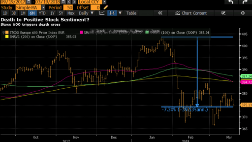 Death cross 50/200 SMA