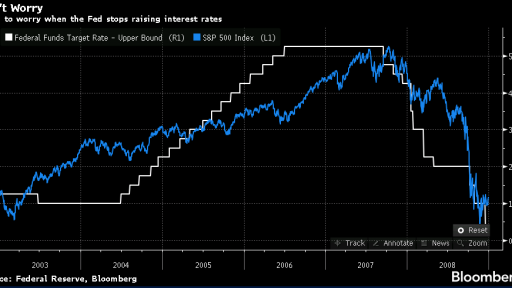 Who cares? SP500 is growing