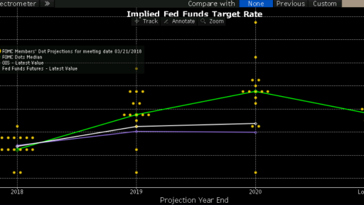 Dot Plot 2018-03