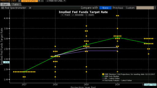 FOMC Dot Plot