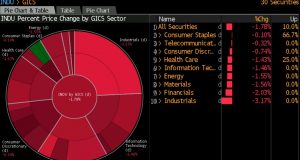 Dow Jones fell sharp