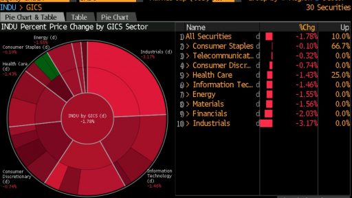 Dow Jones fell sharp