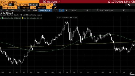 EUR USD Monthly Chart