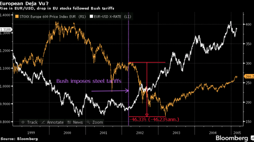 Stoxx600 and EUR USD