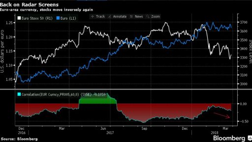 EUR Will move the EU stocks